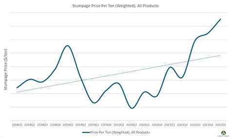 Lumber <b>prices</b> doubled from November 2021 to January <b>2022</b>, climbing back over the $1,000 per thousand board feet threshold. . Wisconsin stumpage prices 2022